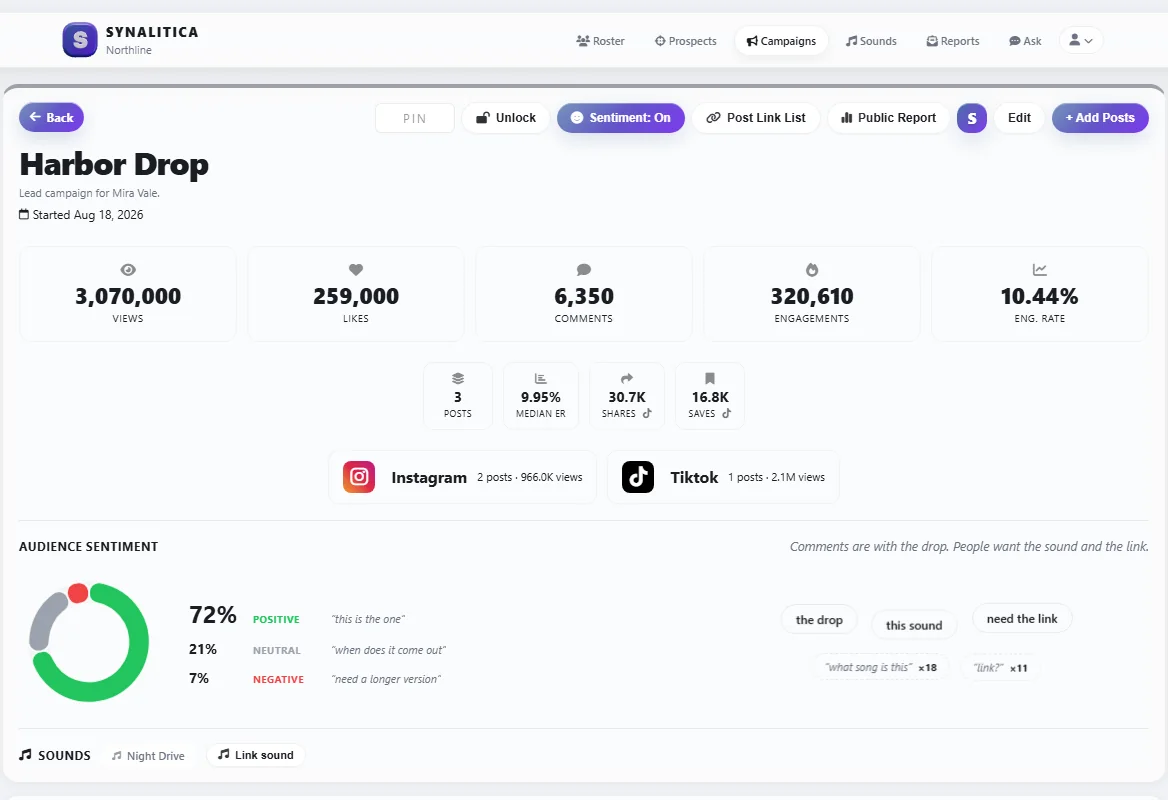 Harbor Drop campaign in Synalitica: 3,070,000 views, 259,000 likes, 6,350 comments, 320,610 engagements, a 10.44% engagement rate, and the Instagram and TikTok split.
