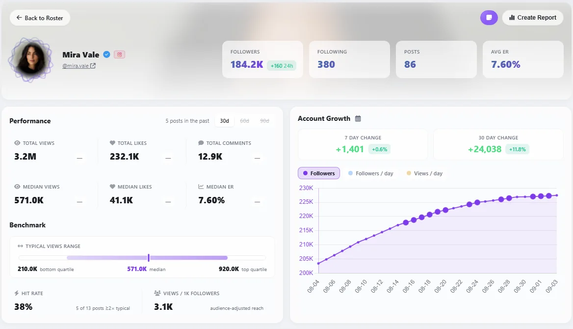 Example creator profile for Mira Vale: 184.2K Instagram followers, performance metrics, a typical views range benchmark, a 38% hit rate, and a rising account growth chart with +1,401 followers in 7 days and +24,038 in 30 days.