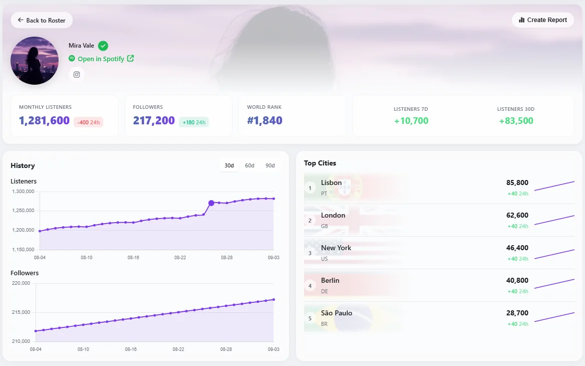 Example Spotify artist view for Mira Vale: 1,281,600 monthly listeners, 217,200 followers, world rank #1,840, listener history, and top cities led by Lisbon.